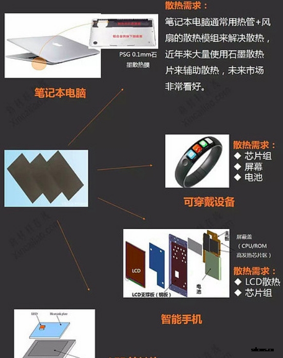 石墨片導(dǎo)熱用于手機電子CCC行業(yè)